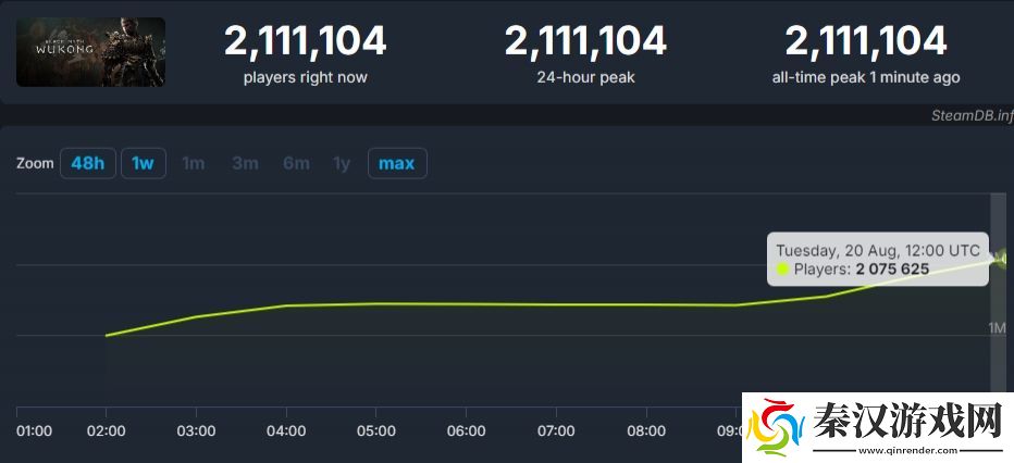 steam历史第二！黑神话悟空在线人数达211万超越幻兽帕鲁