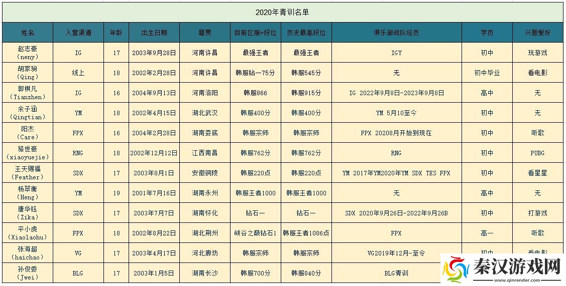 20年5500人报名lol青训营12人登上lpl舞台如今仅7人成为首发